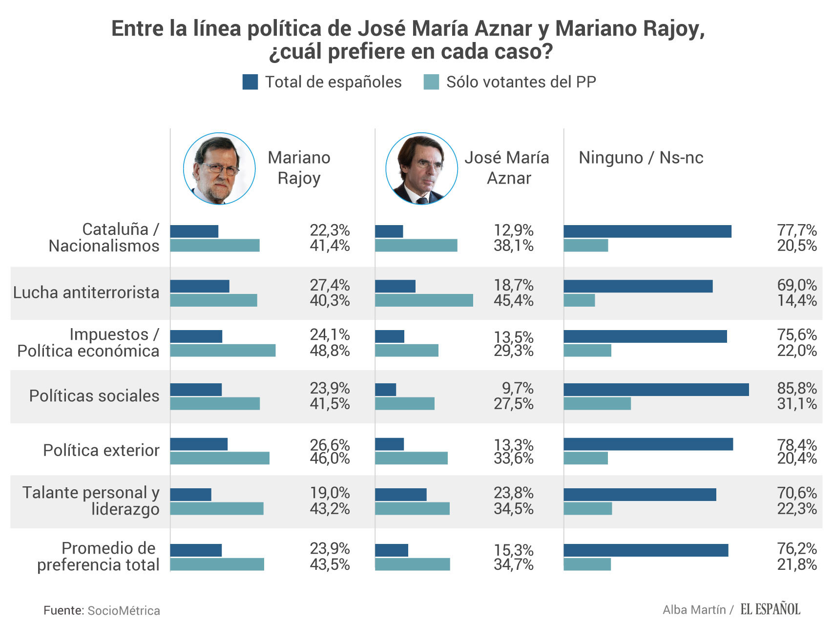 Perfil de preferencias Rajoy - Aznar