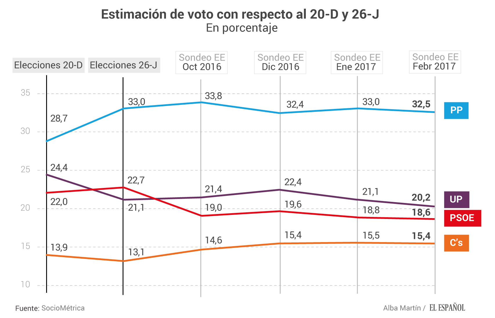 Estimación de voto en España en febrero de 2017