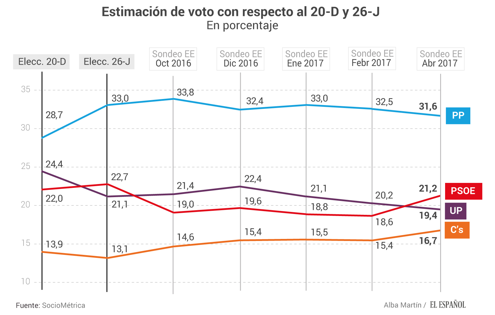 Estimación de voto en España Abril de 2017