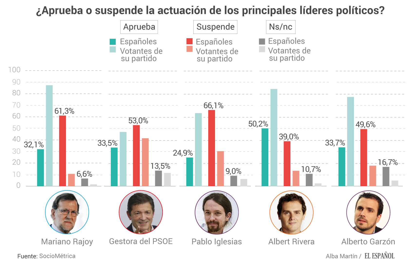 Valoración de líderes políticos en España Abril 2017