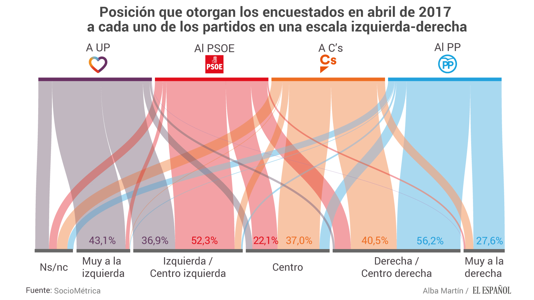 Posicionamiento ideológico de los españoles Abril 2017