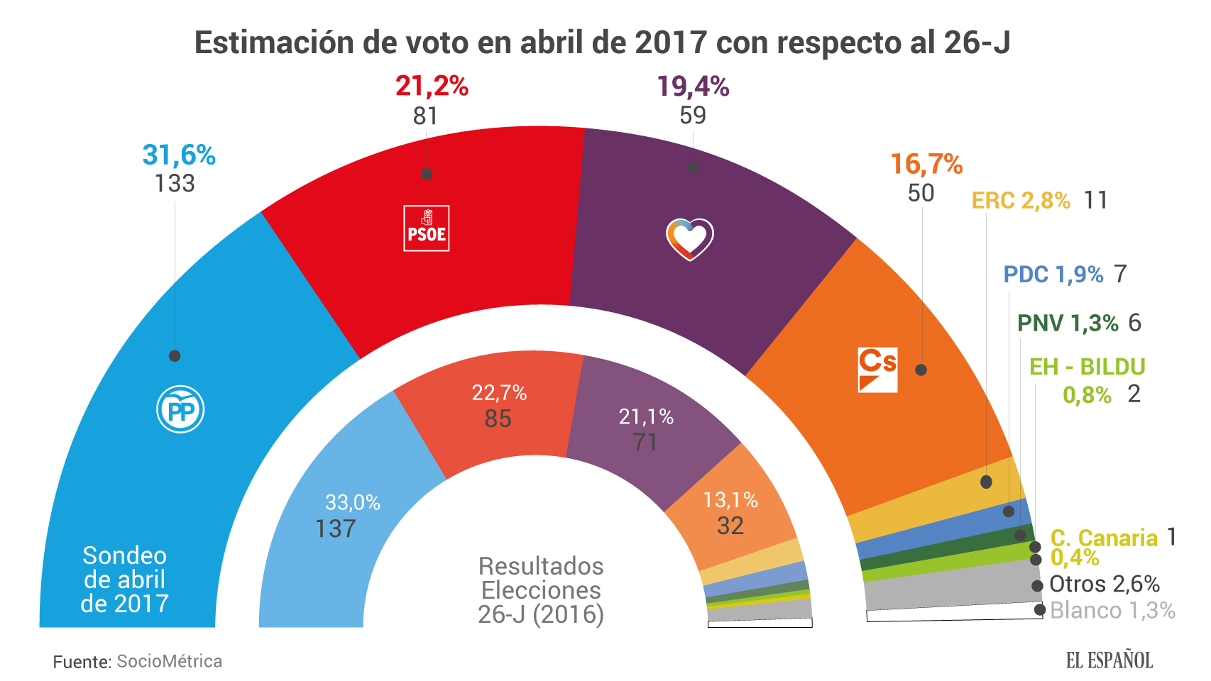 Estimación de voto en España Abril 2017