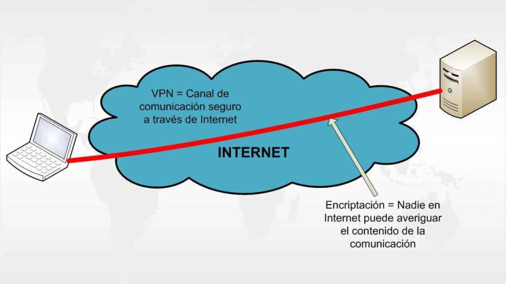 Las VPN permiten saltarse algunos tipos de bloqueo