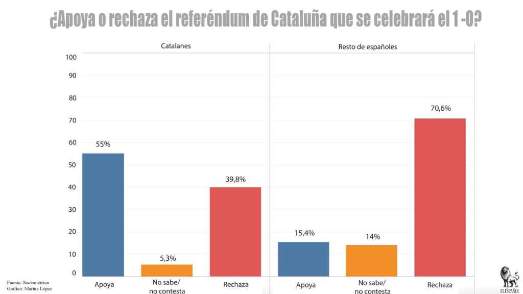 Independentismo separatismo referéndum cataluña sociometrica