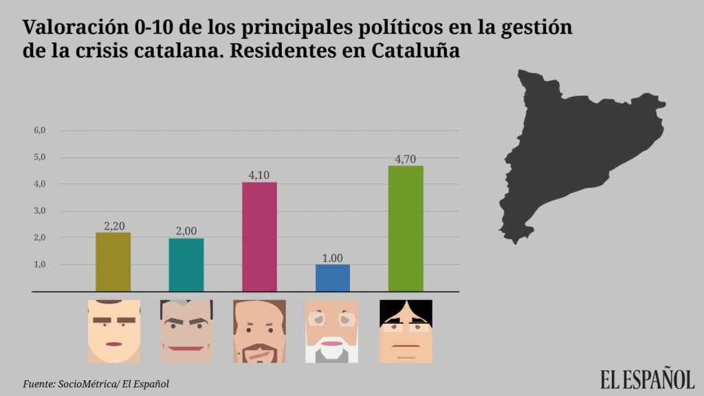 Encuesta Cataluña. La nota de los políticos en la crisis catalana