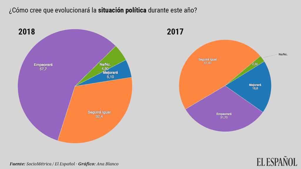Situación política y económica de España para 2018