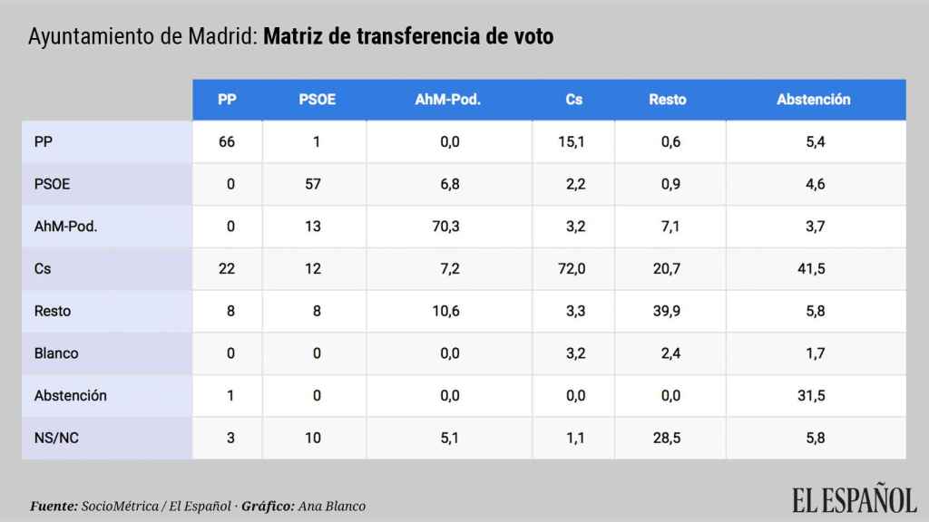 Transferencia voto ayuntamiento de Madrid