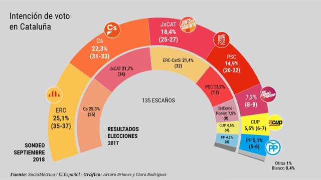 IntenciÃ³n de voto en CataluÃ±a si las elecciones se celebrasen ahora.