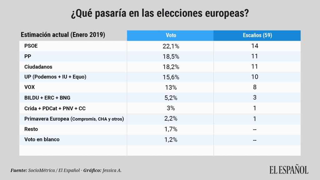 Ene19. Estimación de voto a elecciones europeas en España de May19